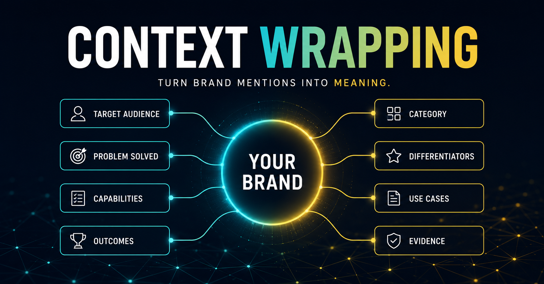 Context wrapping diagram showing a brand connected to its target audience, category, capabilities, differentiators, use cases, outcomes, and supporting evidence.