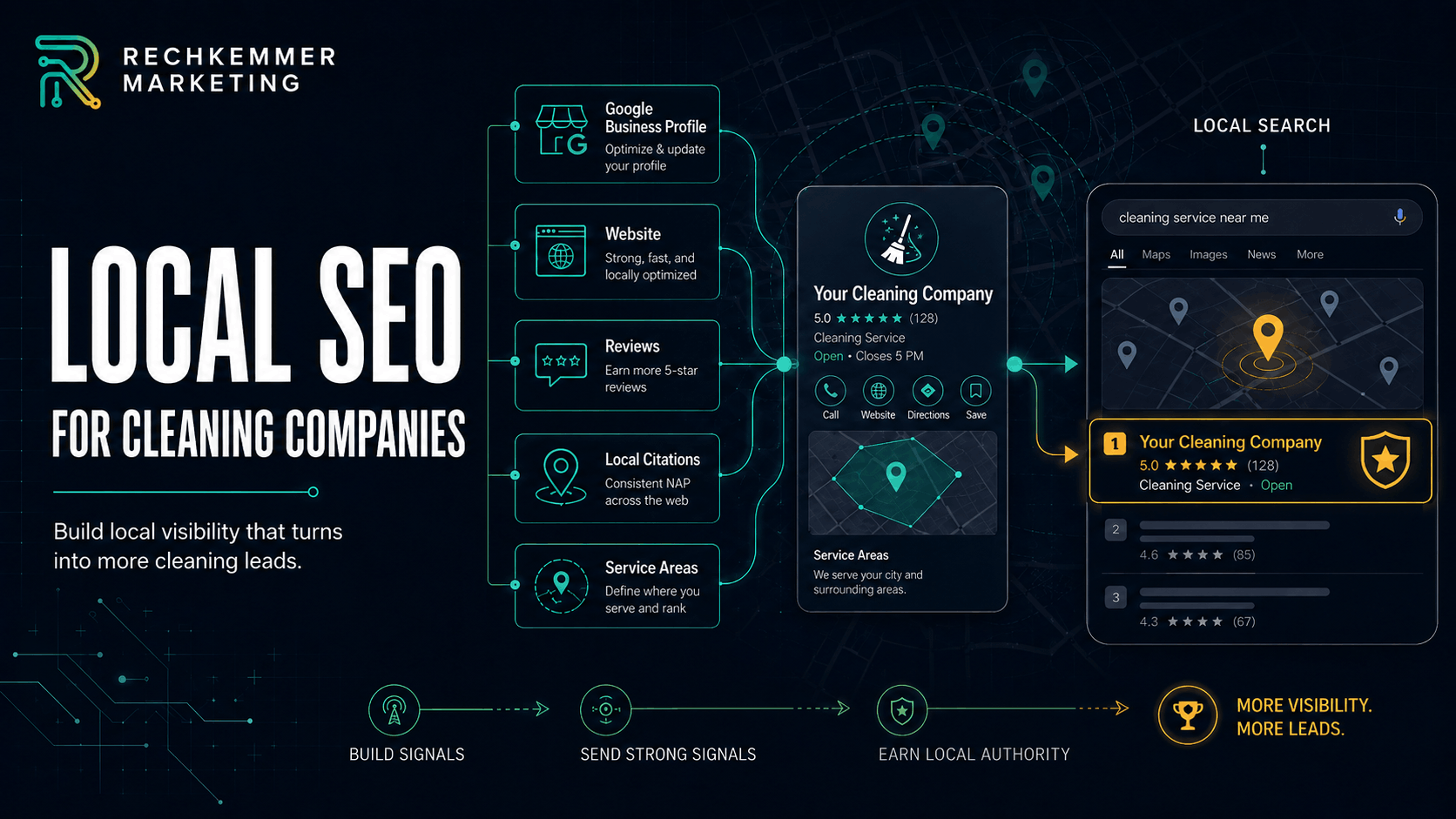 Local SEO for cleaning companies graphic showing Google Business Profile, website, reviews, local citations, and service areas connecting to stronger Google Maps visibility and more cleaning leads.