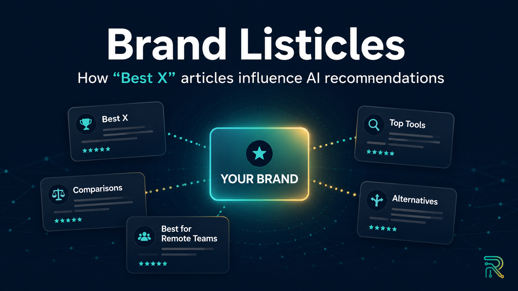Brand listicles diagram showing a central brand connected to Best X, comparison, alternatives, and top tools articles that influence AI recommendations.