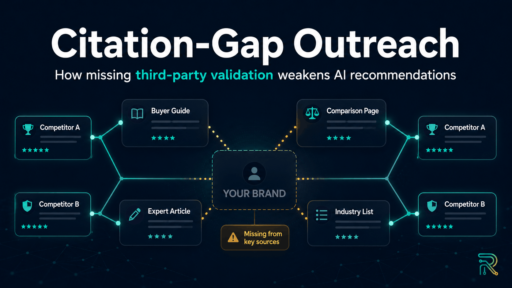 Featured image illustrating Citation-Gap Outreach, with competitors connected to buyer guides, comparison pages, expert articles, and industry lists while “Your Brand” is shown missing from those key third-party sources.