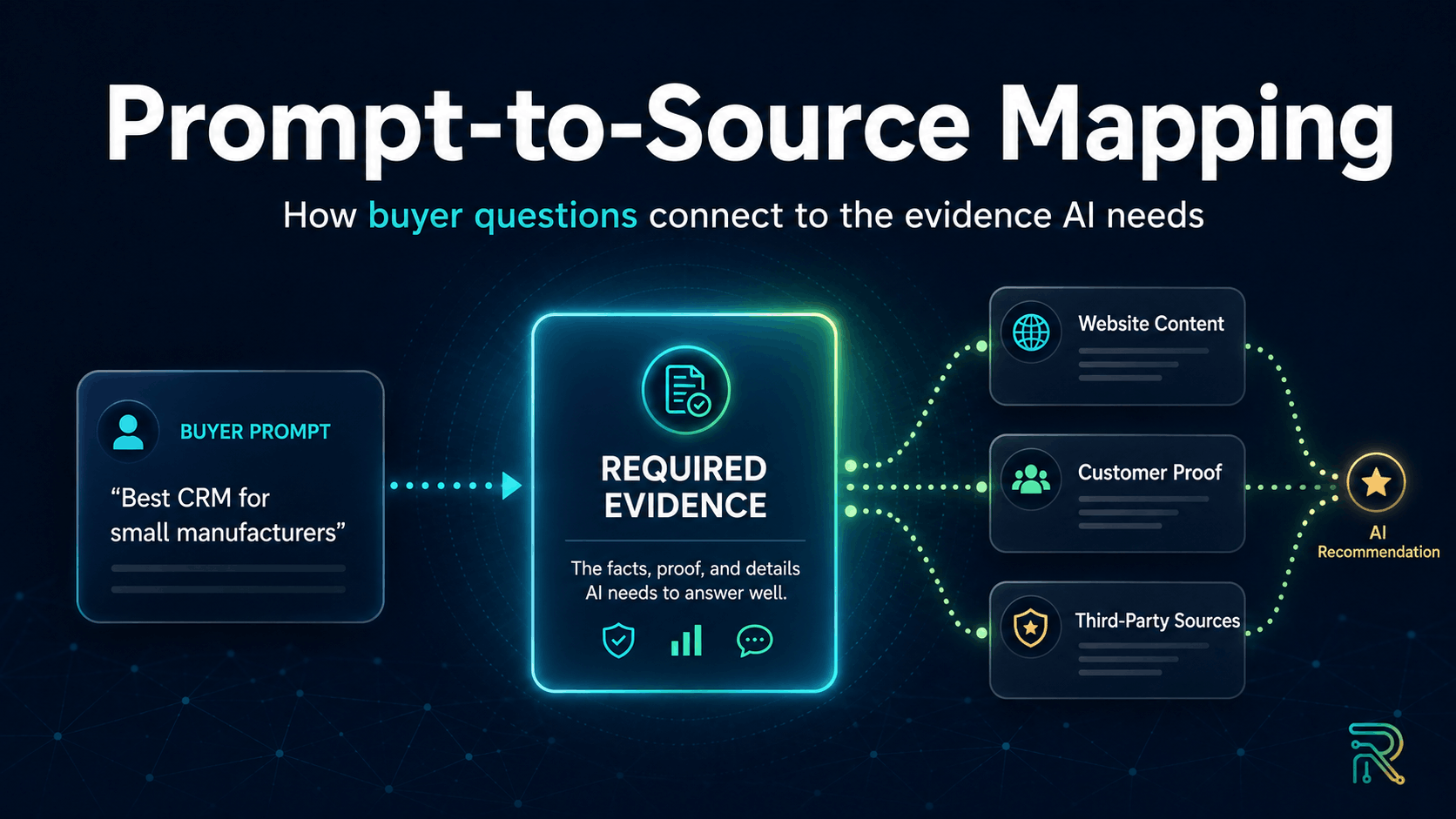 Featured image illustrating prompt-to-source mapping, showing a buyer prompt connected to required evidence, website content, customer proof, third-party sources, and an AI recommendation.