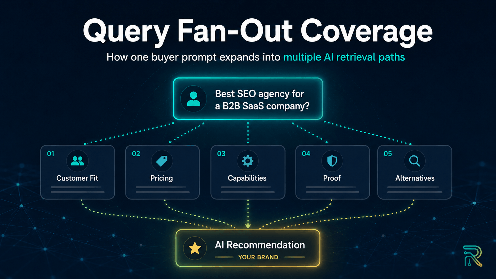 Featured image illustrating how one buyer prompt fans out into multiple AI retrieval paths—including customer fit, pricing, capabilities, proof, and alternatives—before converging into an AI brand recommendation.