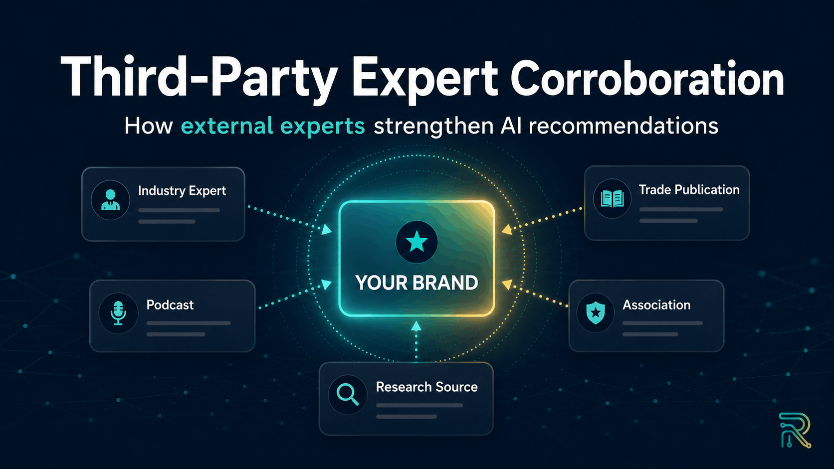 Featured image showing a brand surrounded by supporting signals from an industry expert, trade publication, podcast, association, and research source to illustrate how third-party corroboration strengthens AI recommendations.